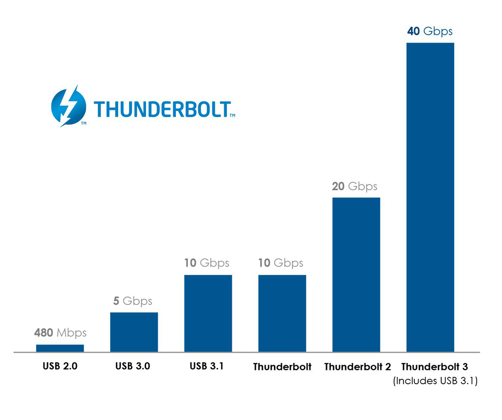 Thunderbolt speed